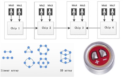 What Is Microphone Array Technology?
