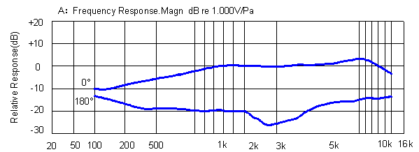 TYPICAL FREQUENCY RESPONSE