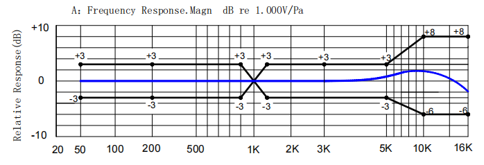TYPICAL FREQUENCY RESPONSE