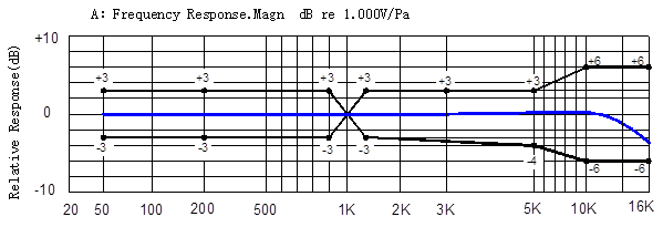 TYPICAL FREQUENCY RESPONSE